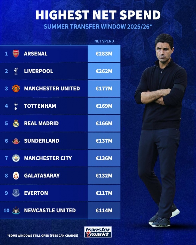 kaiyun应用-夏窗净支出榜:阿森纳领衔英超8队无切尔西,皇马&加拉塔萨雷在列