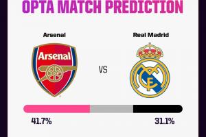 枪手稍被看好！Opta预测欧冠首回合：阿森纳胜率41.7%，皇马31.1%